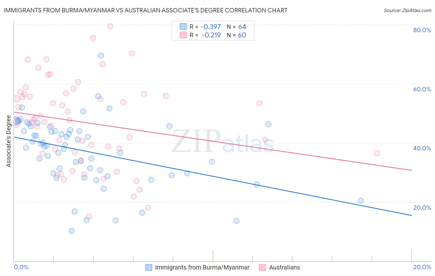 Immigrants from Burma/Myanmar vs Australian Associate's Degree