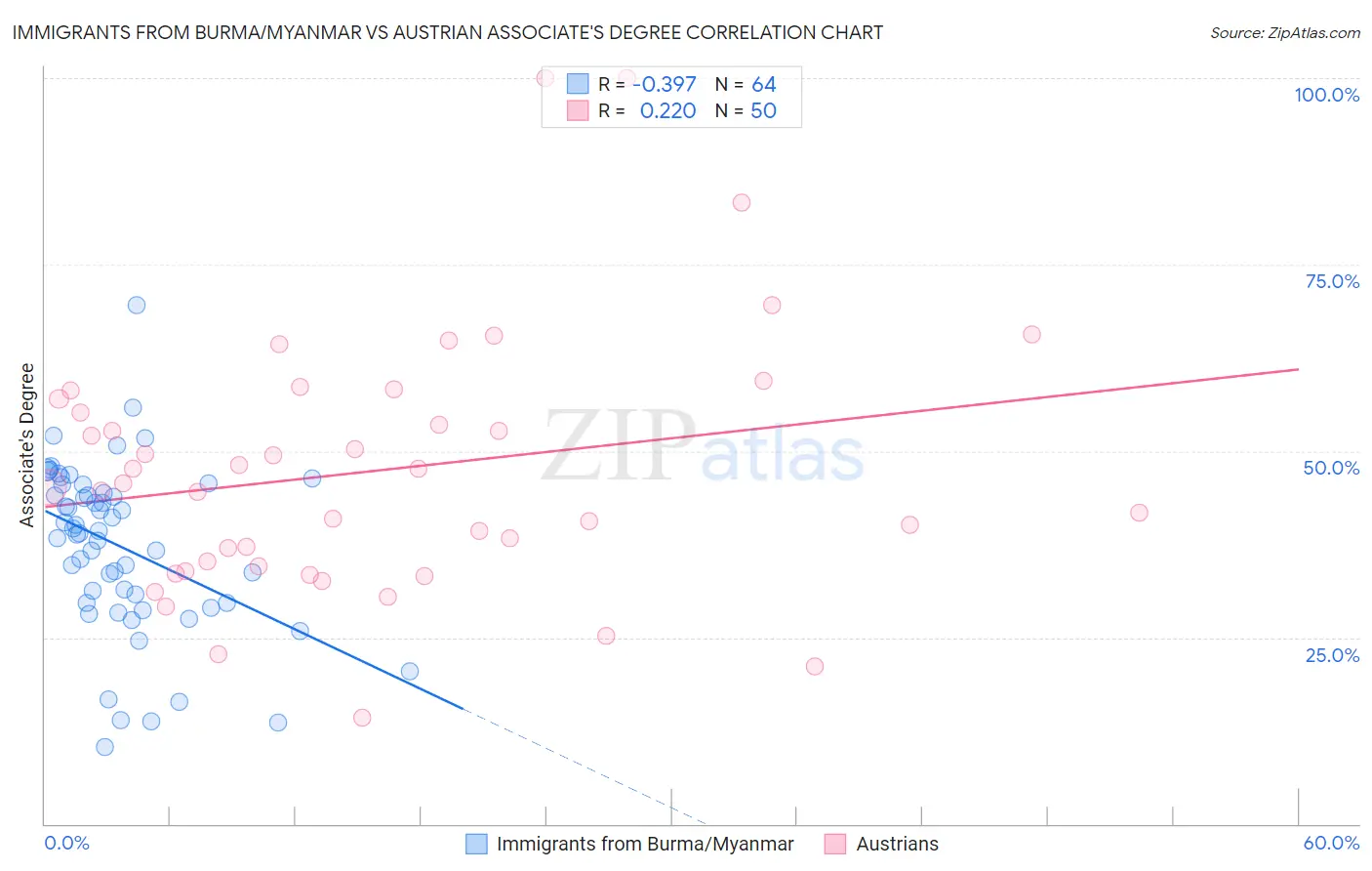 Immigrants from Burma/Myanmar vs Austrian Associate's Degree