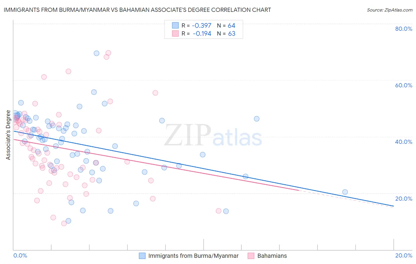 Immigrants from Burma/Myanmar vs Bahamian Associate's Degree