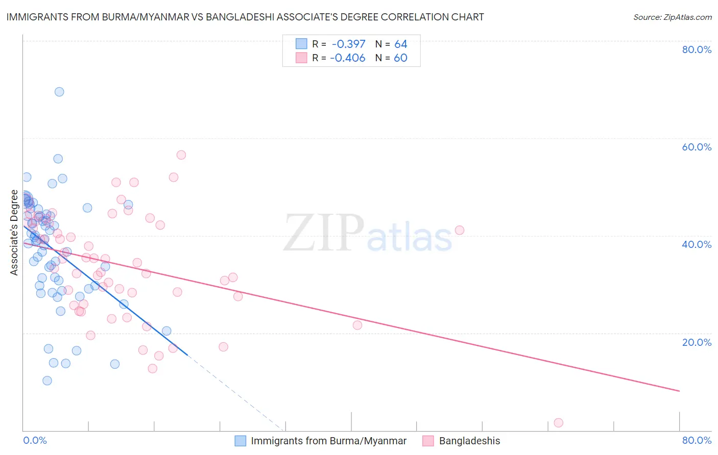 Immigrants from Burma/Myanmar vs Bangladeshi Associate's Degree