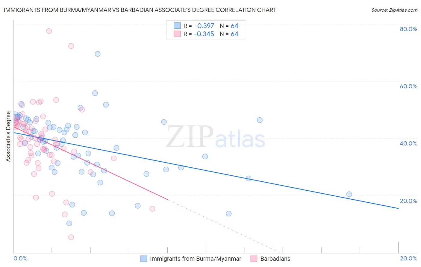 Immigrants from Burma/Myanmar vs Barbadian Associate's Degree