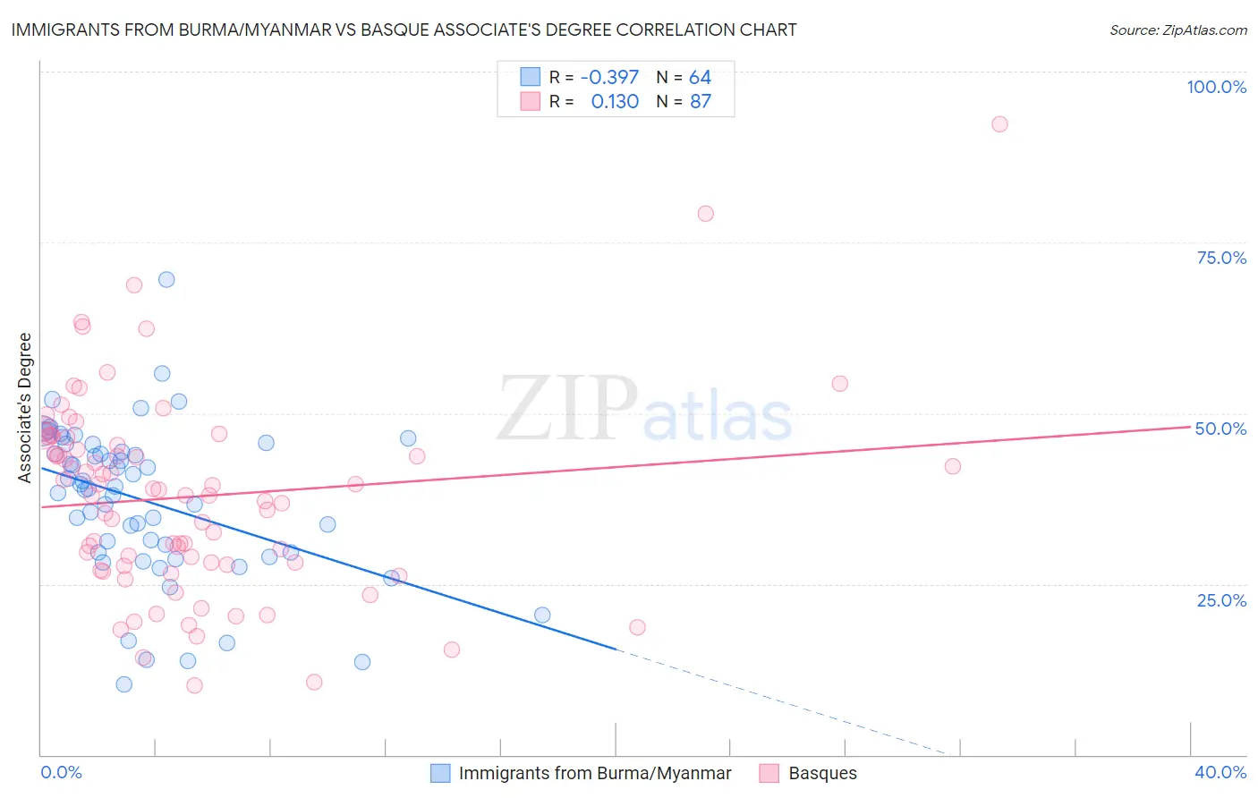 Immigrants from Burma/Myanmar vs Basque Associate's Degree