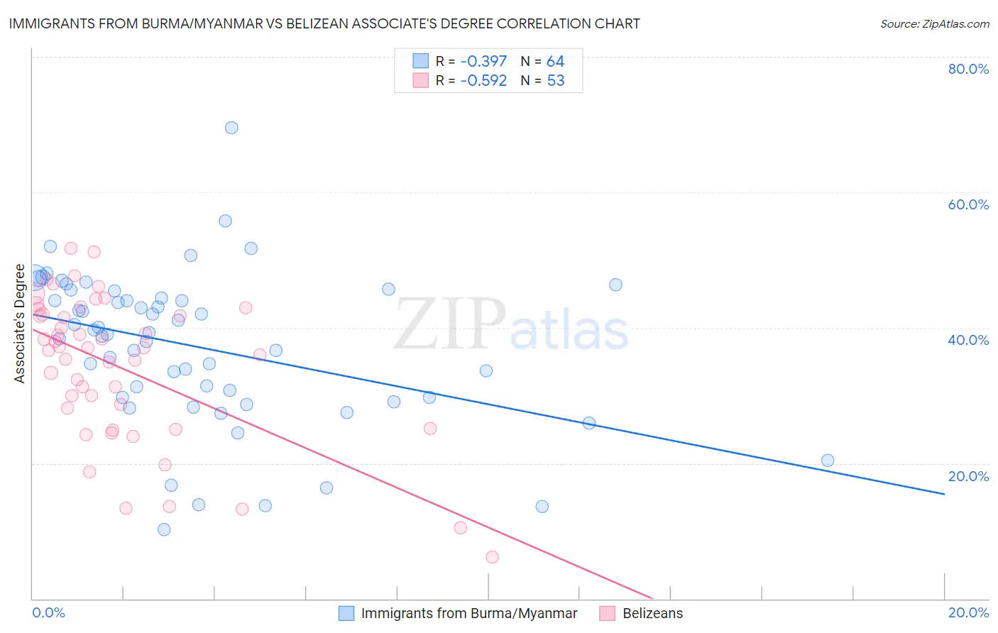 Immigrants from Burma/Myanmar vs Belizean Associate's Degree