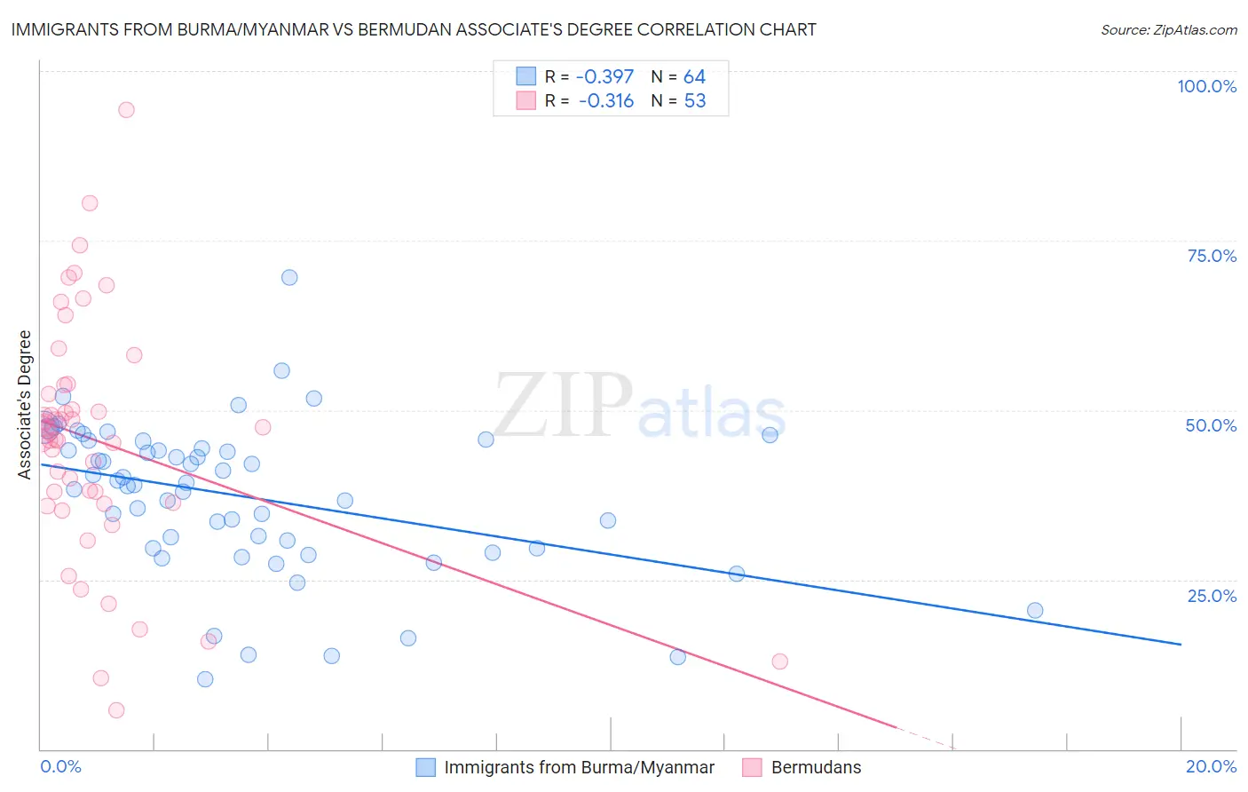 Immigrants from Burma/Myanmar vs Bermudan Associate's Degree