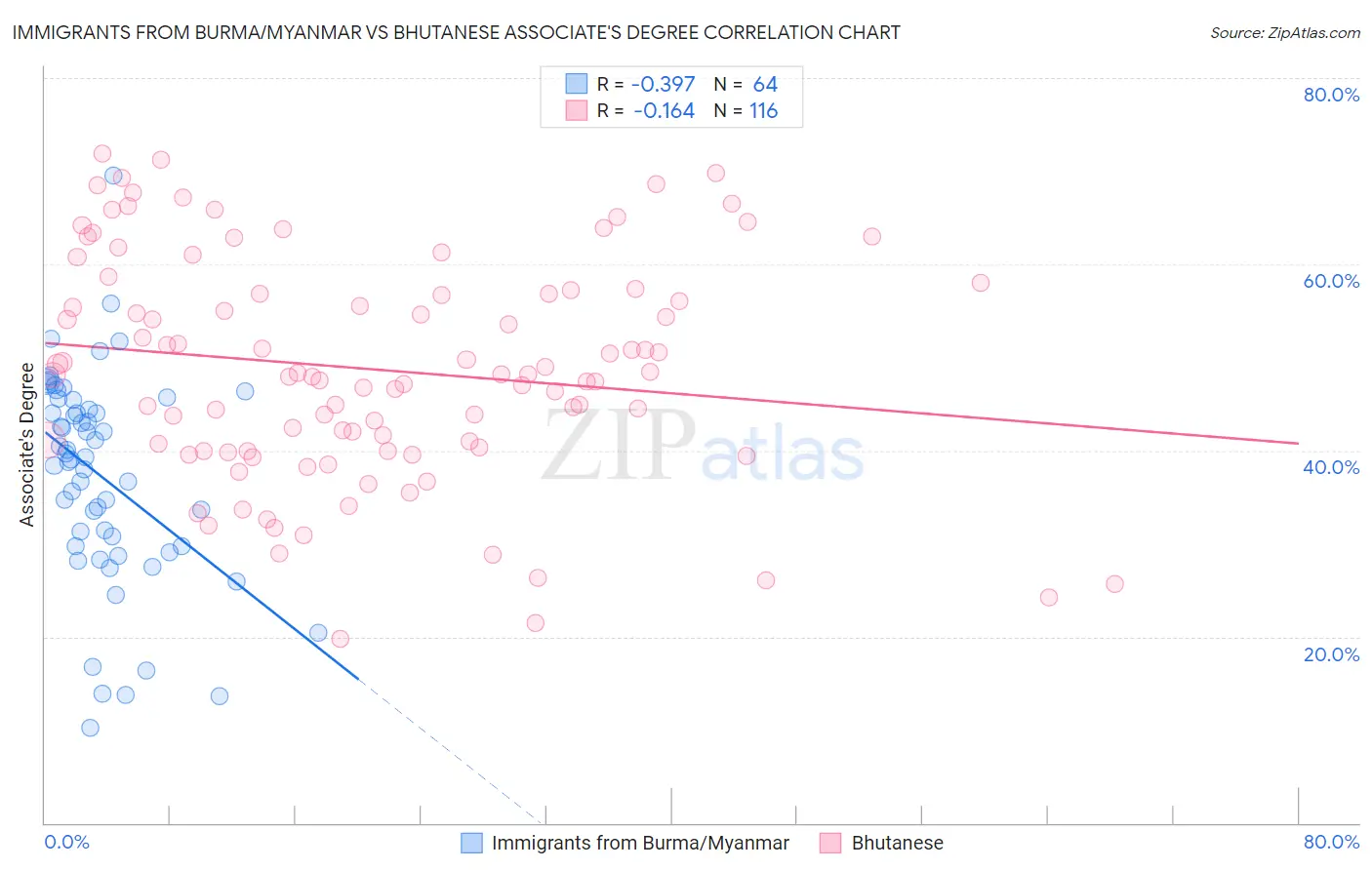 Immigrants from Burma/Myanmar vs Bhutanese Associate's Degree