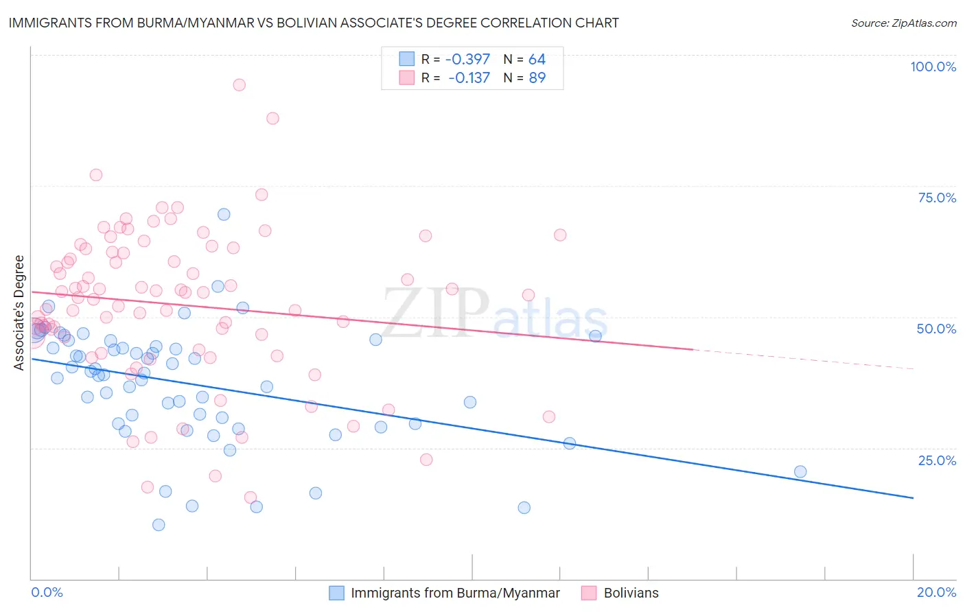 Immigrants from Burma/Myanmar vs Bolivian Associate's Degree