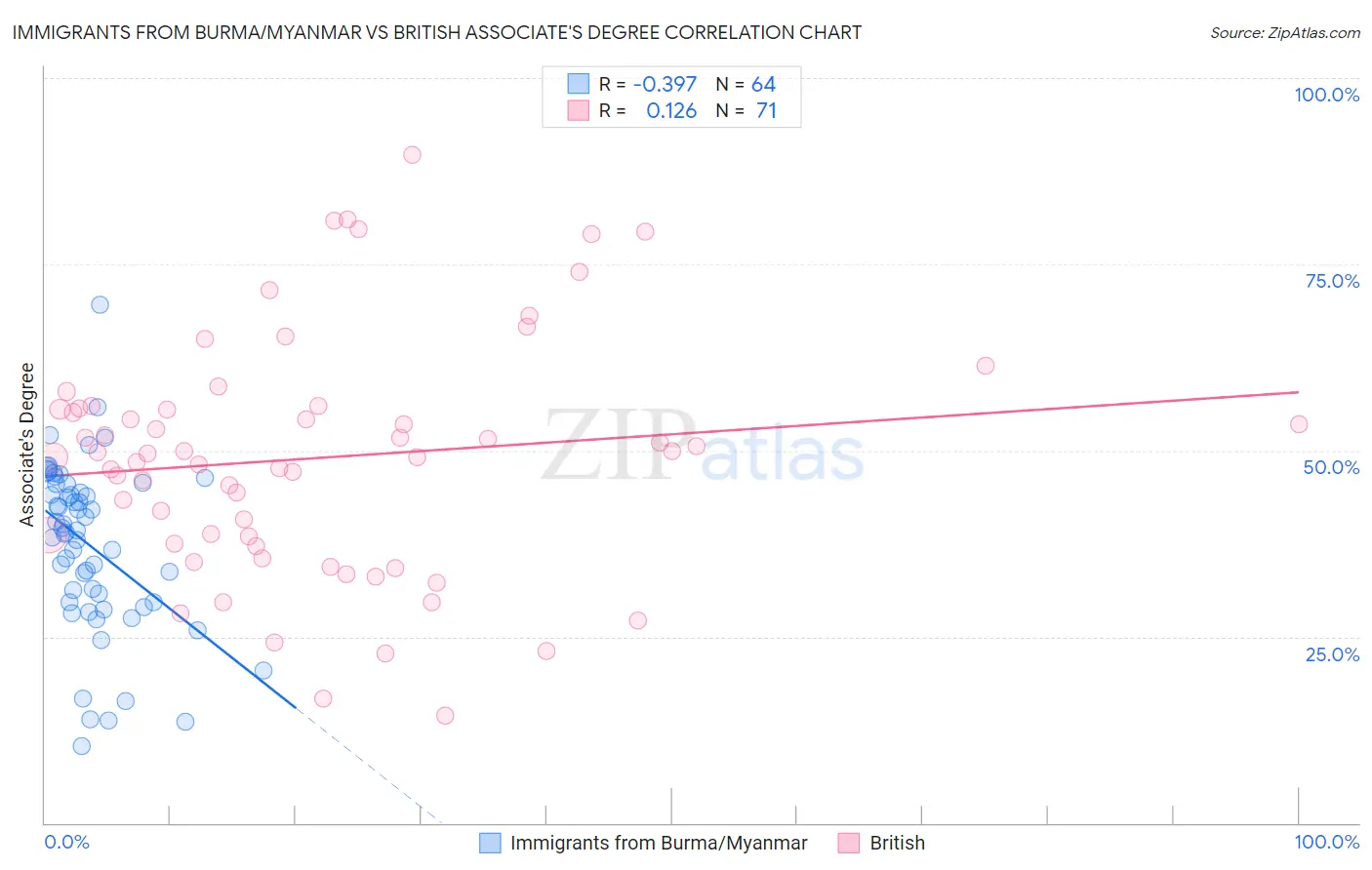 Immigrants from Burma/Myanmar vs British Associate's Degree