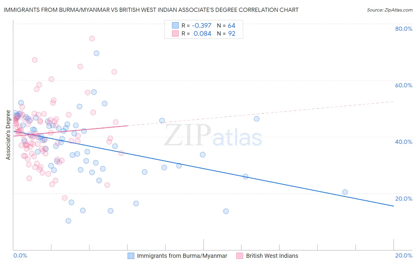 Immigrants from Burma/Myanmar vs British West Indian Associate's Degree