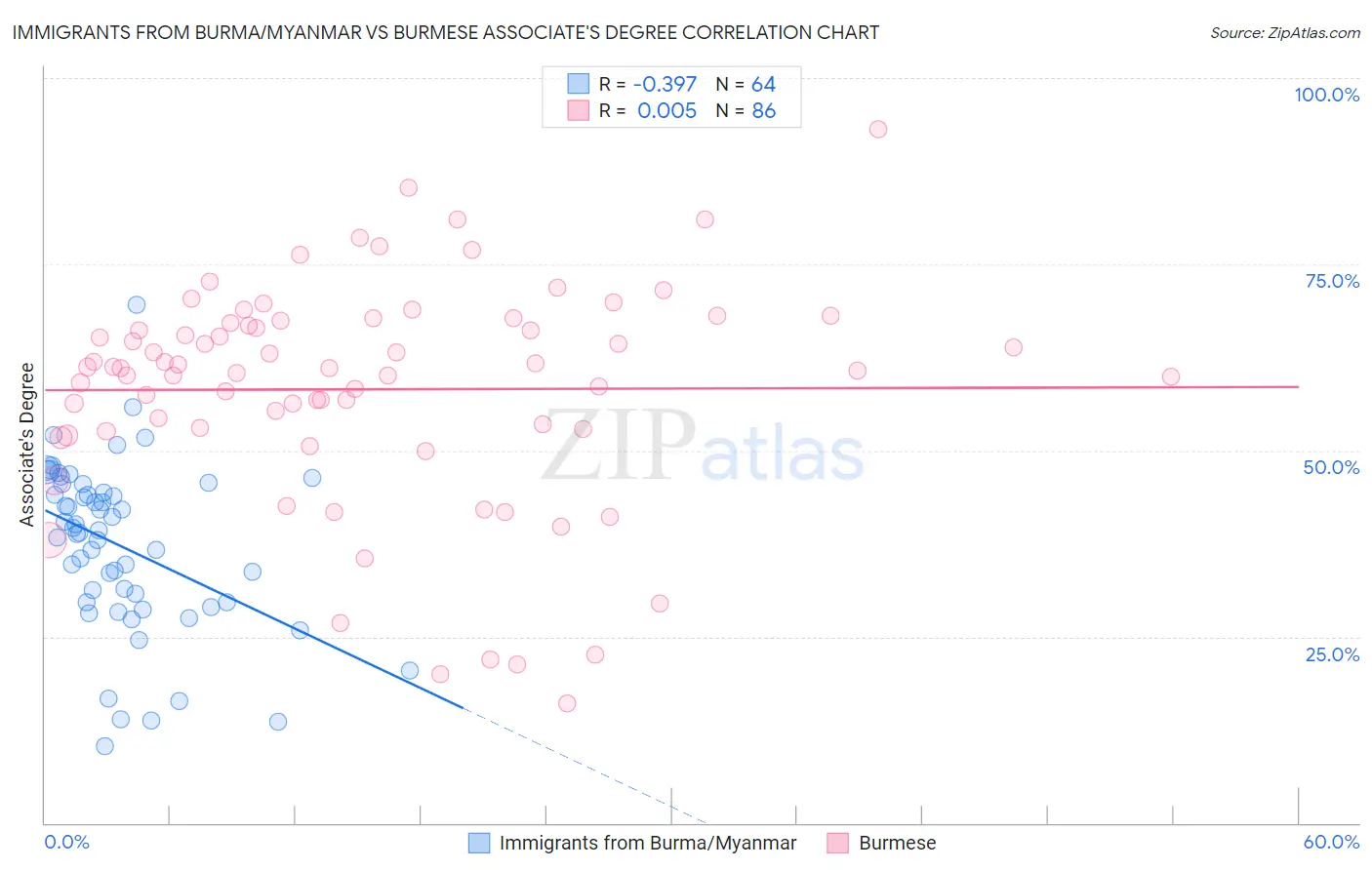 Immigrants from Burma/Myanmar vs Burmese Associate's Degree