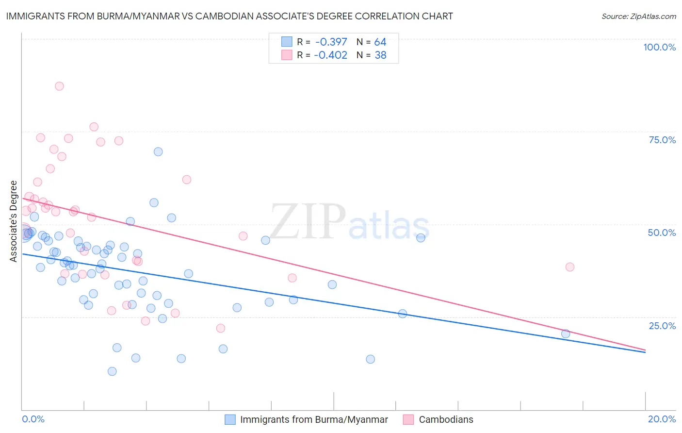 Immigrants from Burma/Myanmar vs Cambodian Associate's Degree