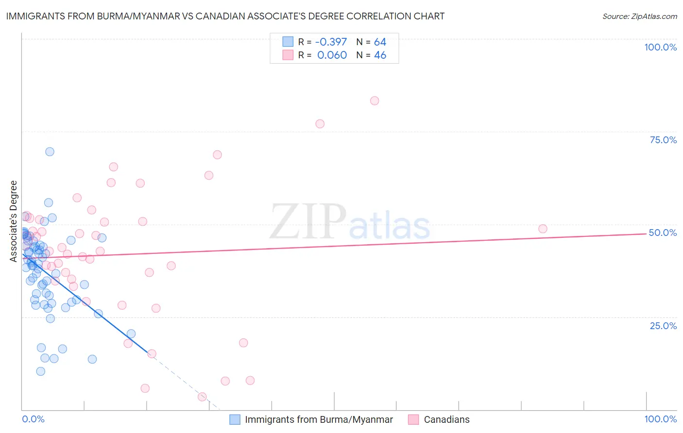 Immigrants from Burma/Myanmar vs Canadian Associate's Degree