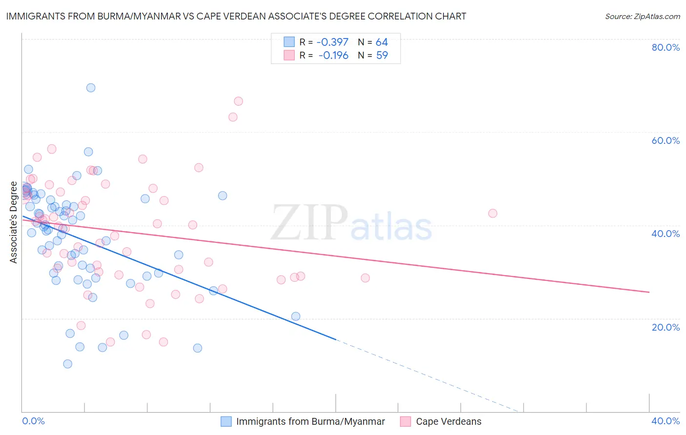 Immigrants from Burma/Myanmar vs Cape Verdean Associate's Degree