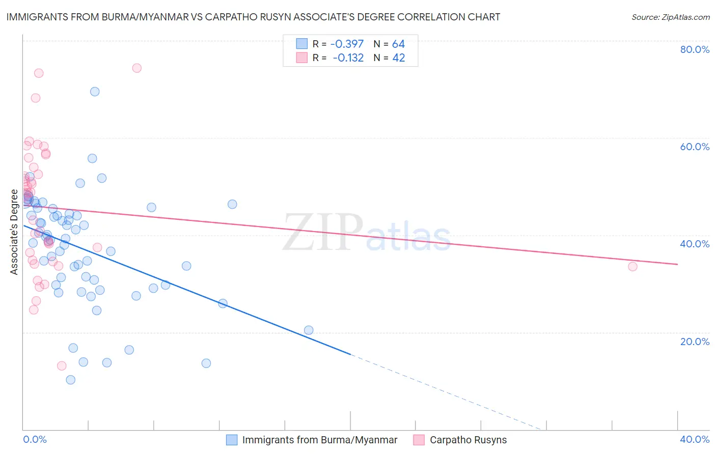 Immigrants from Burma/Myanmar vs Carpatho Rusyn Associate's Degree