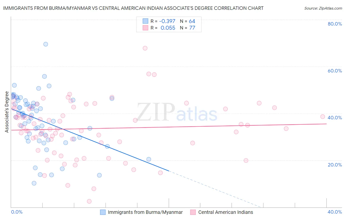 Immigrants from Burma/Myanmar vs Central American Indian Associate's Degree