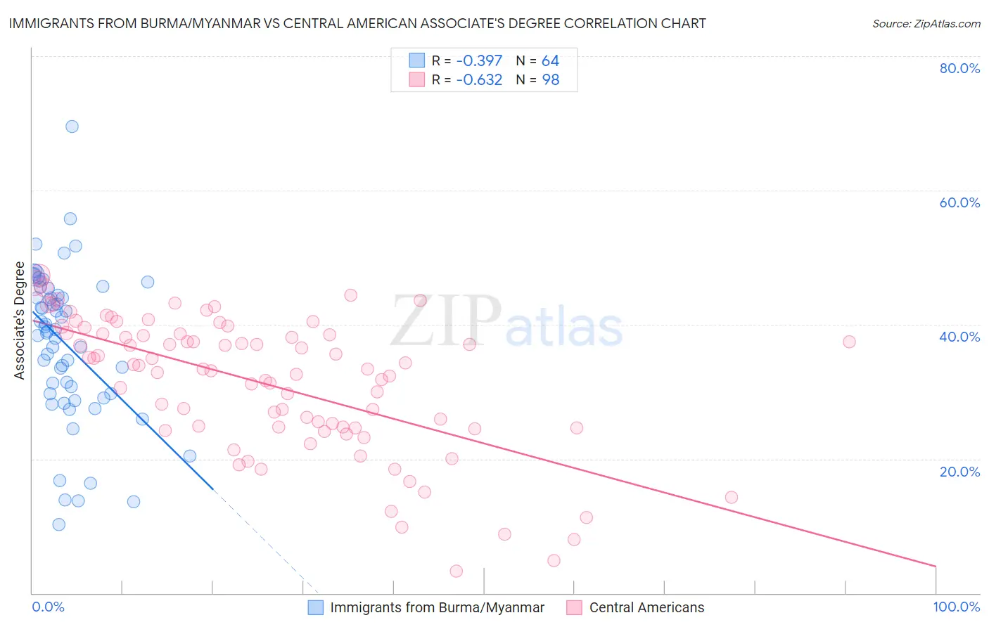 Immigrants from Burma/Myanmar vs Central American Associate's Degree