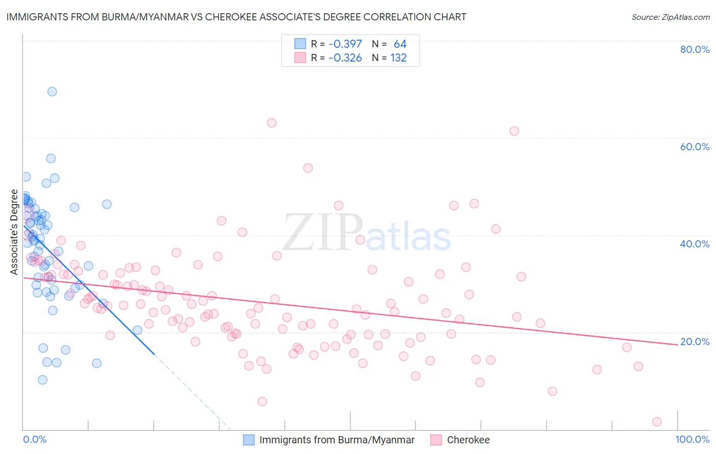 Immigrants from Burma/Myanmar vs Cherokee Associate's Degree