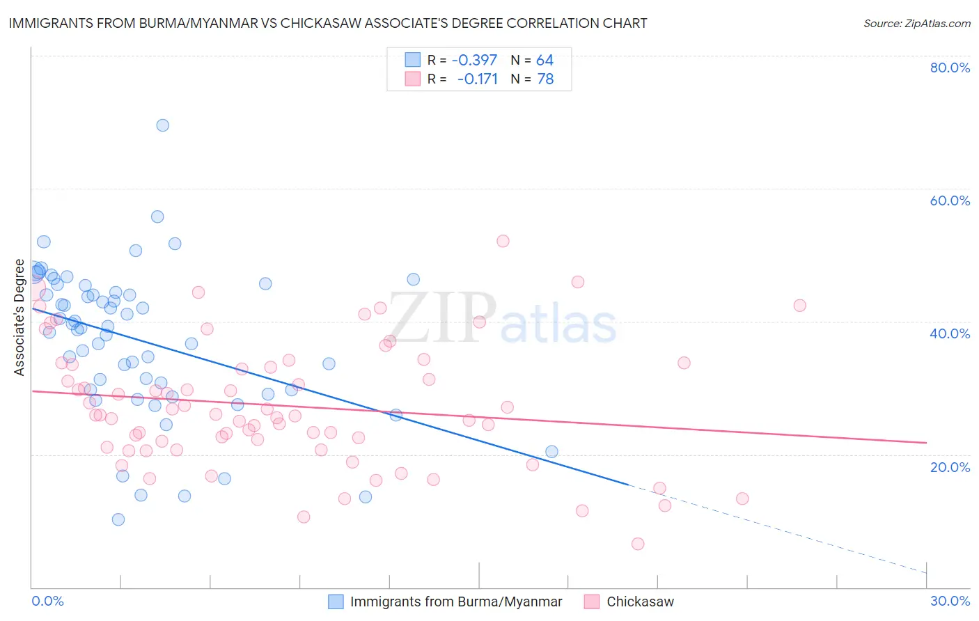 Immigrants from Burma/Myanmar vs Chickasaw Associate's Degree