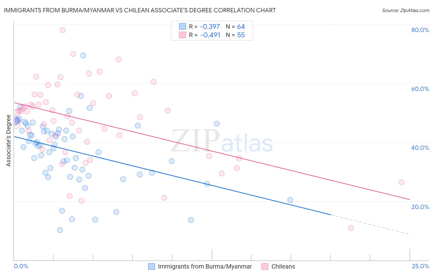 Immigrants from Burma/Myanmar vs Chilean Associate's Degree