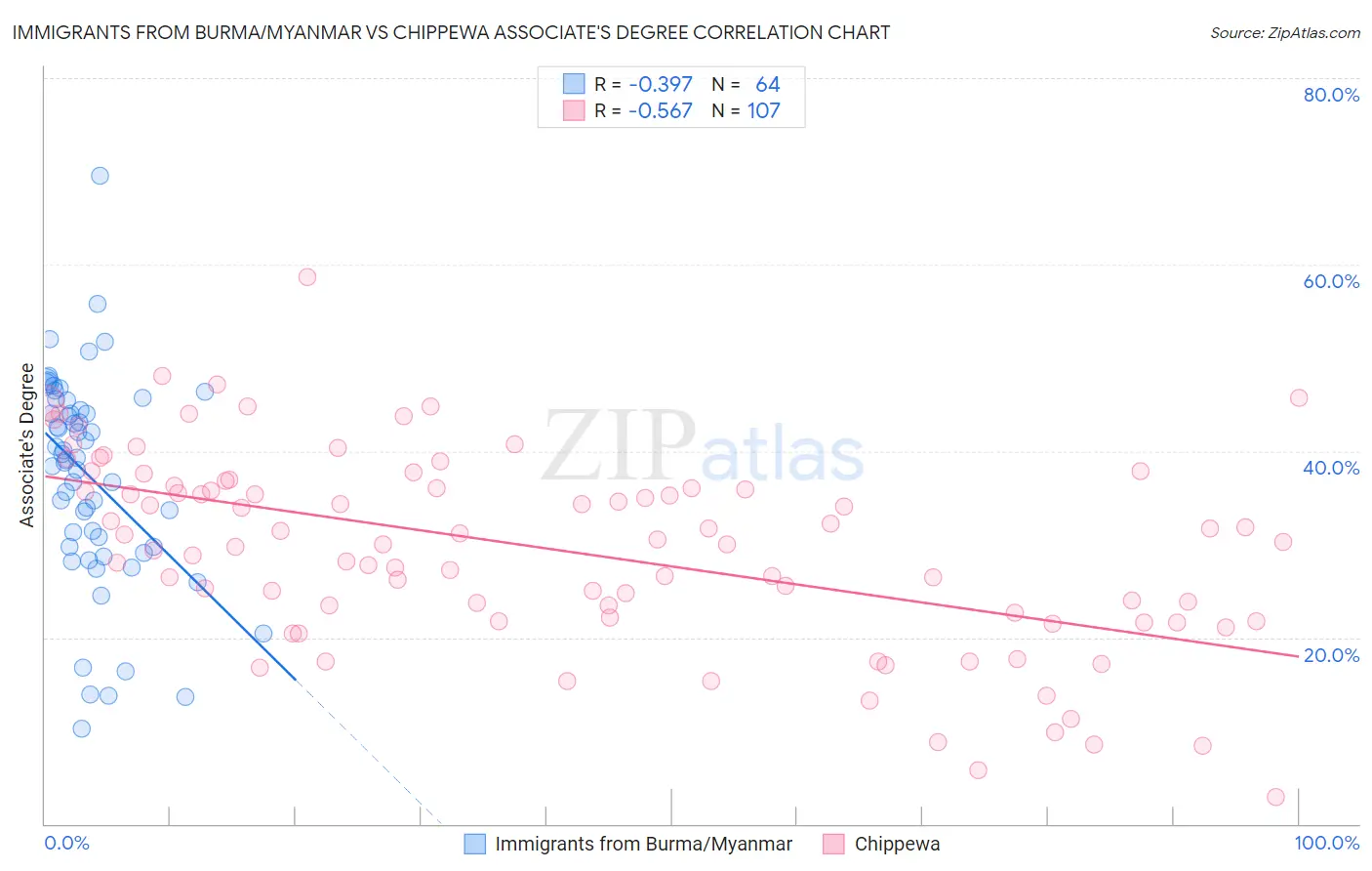 Immigrants from Burma/Myanmar vs Chippewa Associate's Degree