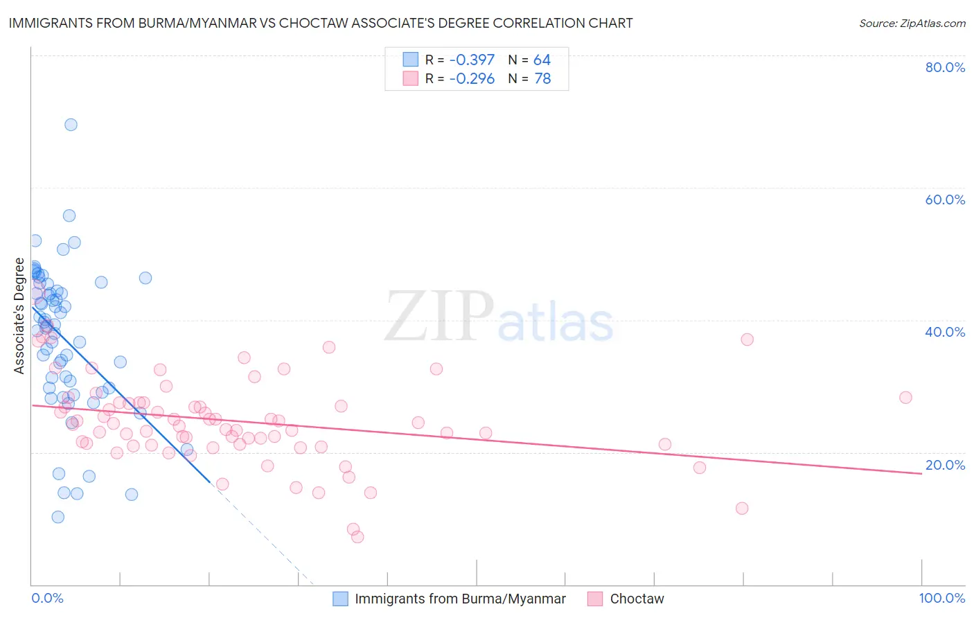 Immigrants from Burma/Myanmar vs Choctaw Associate's Degree