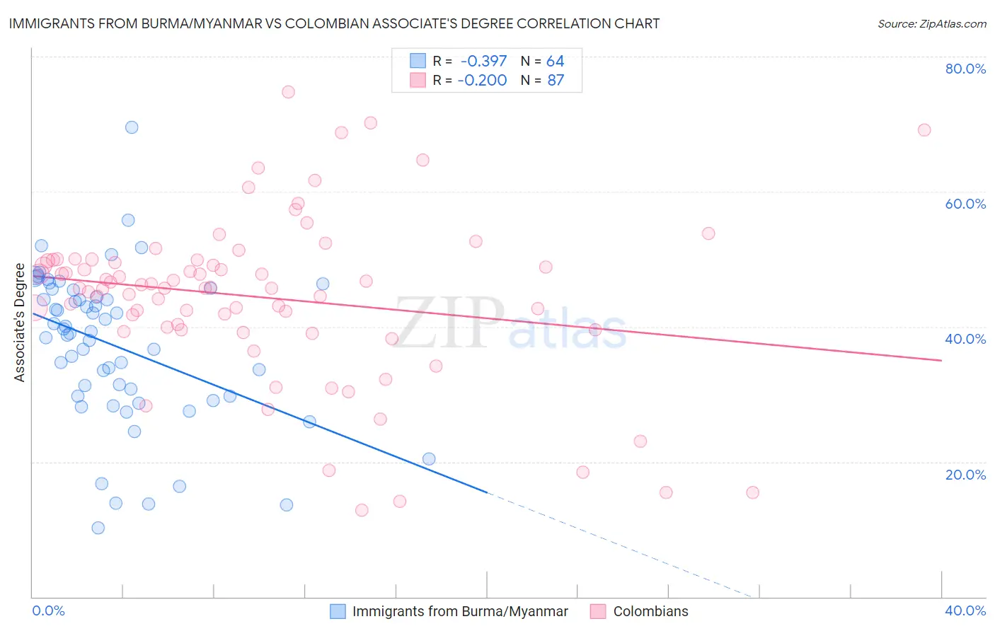 Immigrants from Burma/Myanmar vs Colombian Associate's Degree