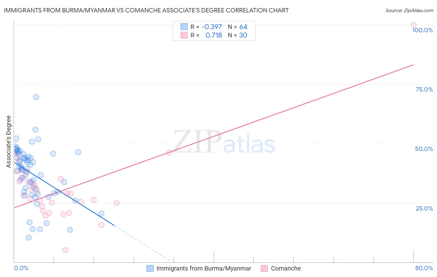 Immigrants from Burma/Myanmar vs Comanche Associate's Degree