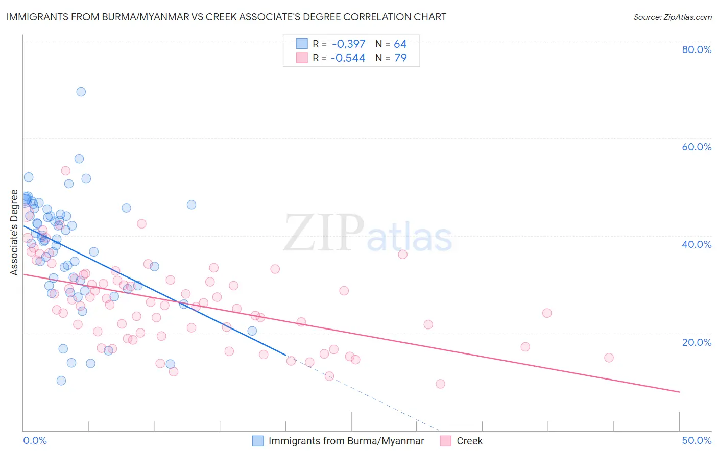 Immigrants from Burma/Myanmar vs Creek Associate's Degree