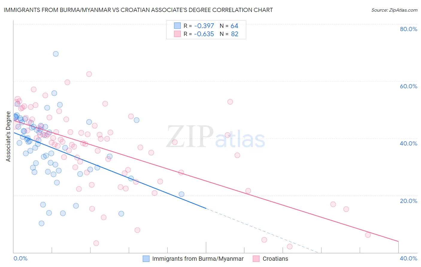 Immigrants from Burma/Myanmar vs Croatian Associate's Degree