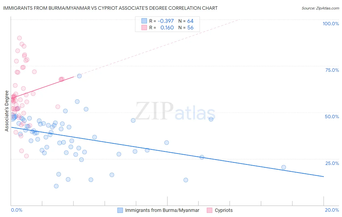 Immigrants from Burma/Myanmar vs Cypriot Associate's Degree