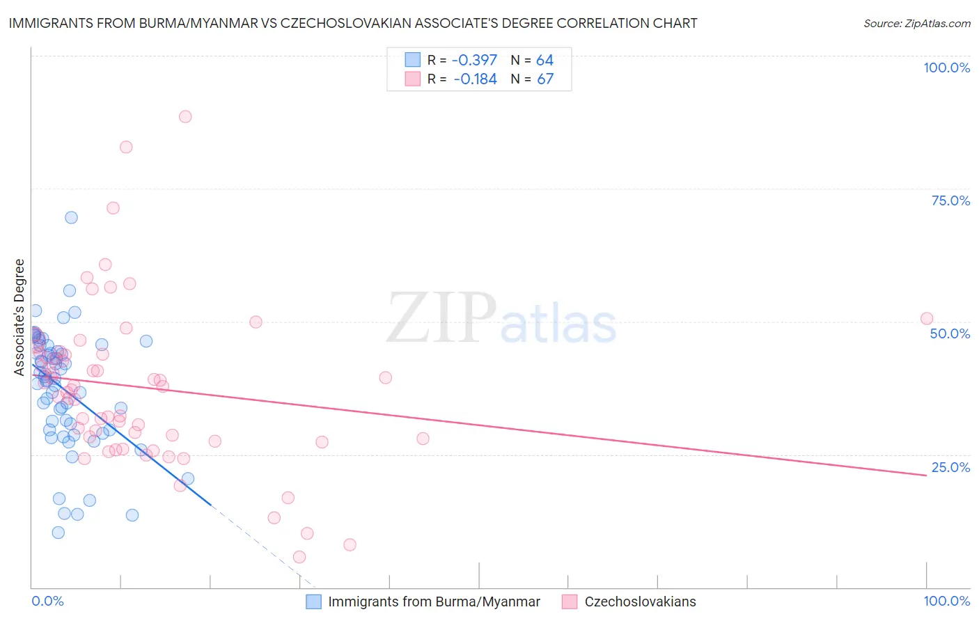 Immigrants from Burma/Myanmar vs Czechoslovakian Associate's Degree