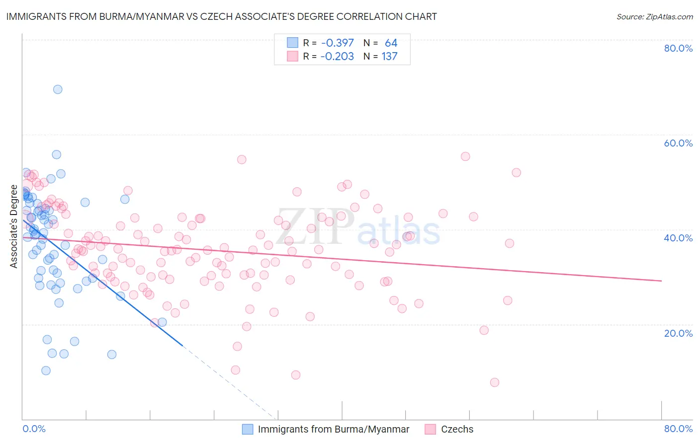 Immigrants from Burma/Myanmar vs Czech Associate's Degree