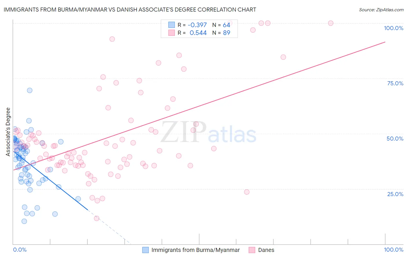 Immigrants from Burma/Myanmar vs Danish Associate's Degree