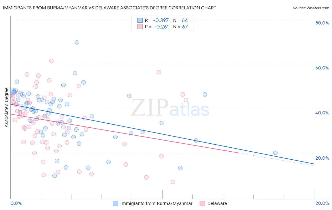 Immigrants from Burma/Myanmar vs Delaware Associate's Degree