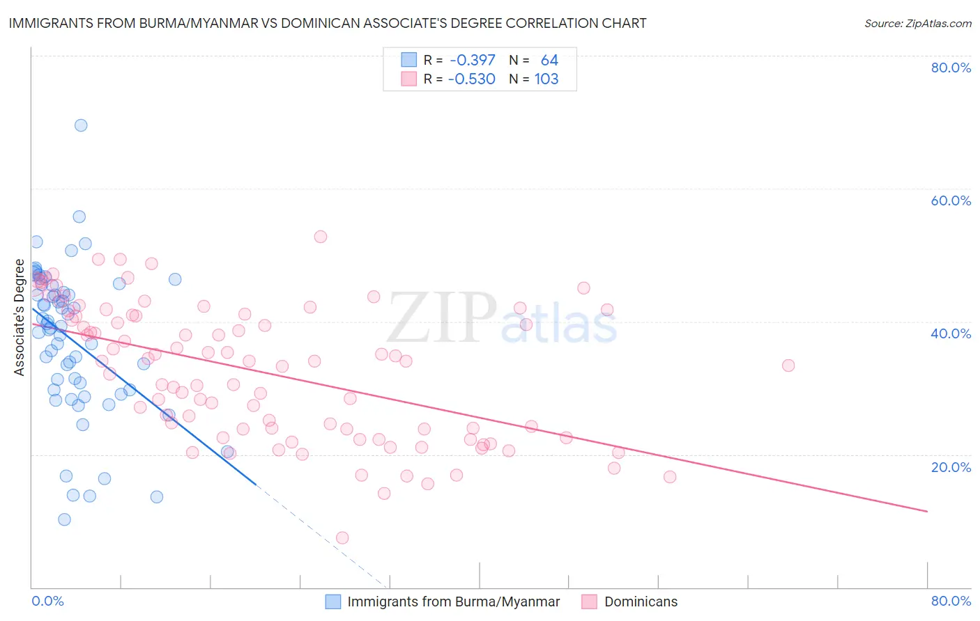 Immigrants from Burma/Myanmar vs Dominican Associate's Degree