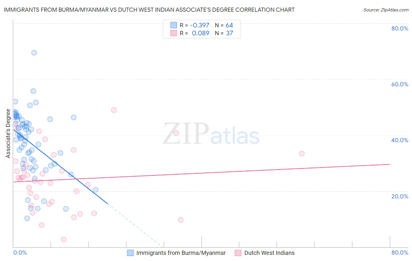 Immigrants from Burma/Myanmar vs Dutch West Indian Associate's Degree