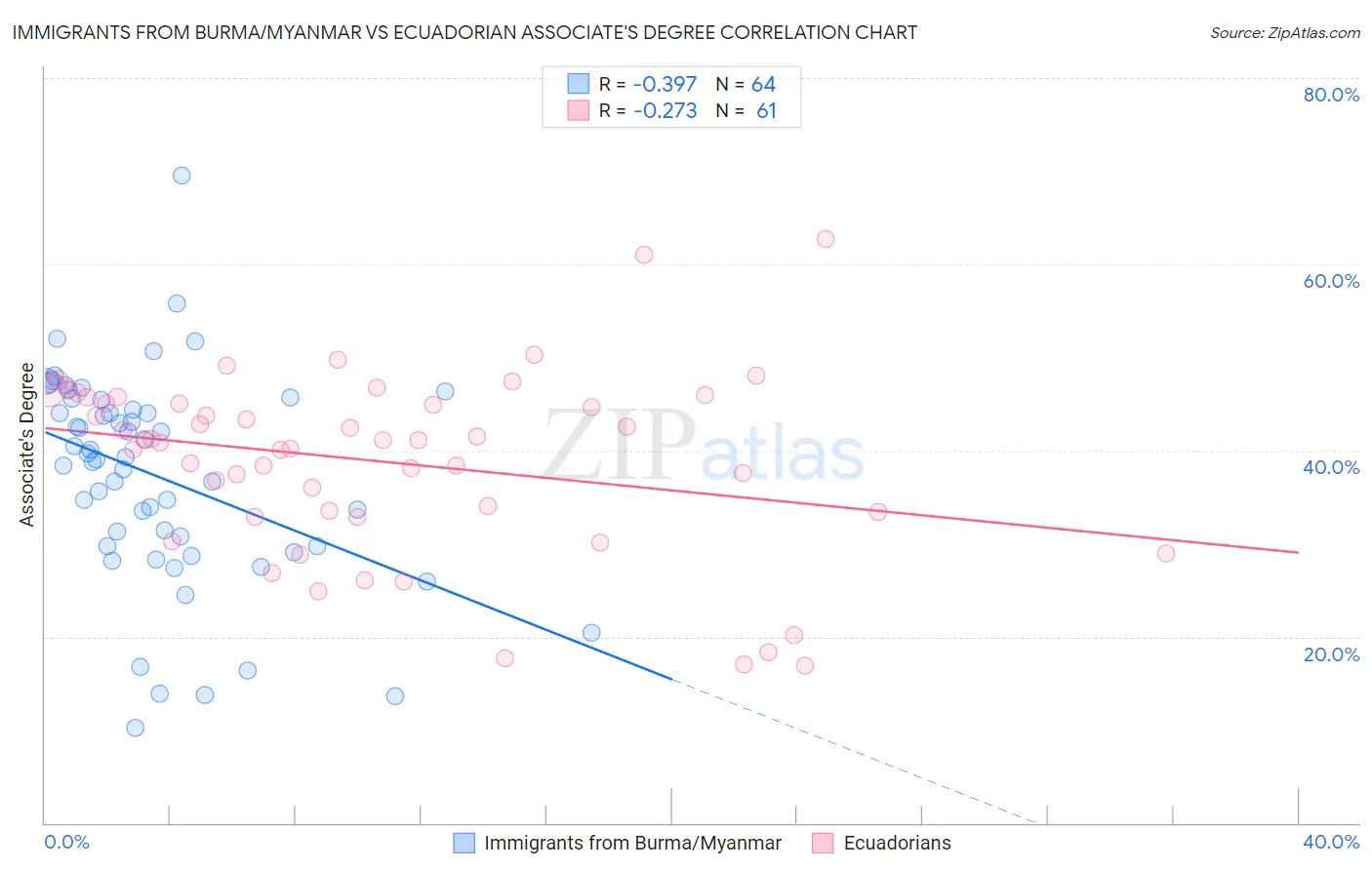 Immigrants from Burma/Myanmar vs Ecuadorian Associate's Degree