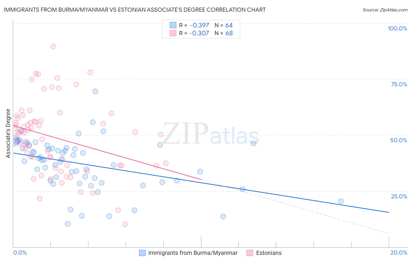 Immigrants from Burma/Myanmar vs Estonian Associate's Degree