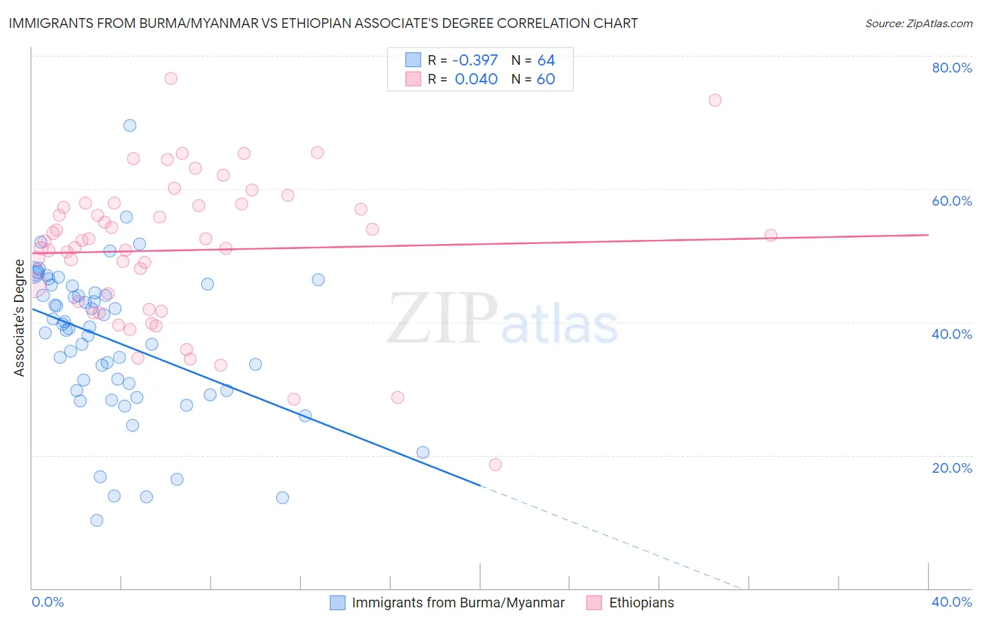 Immigrants from Burma/Myanmar vs Ethiopian Associate's Degree