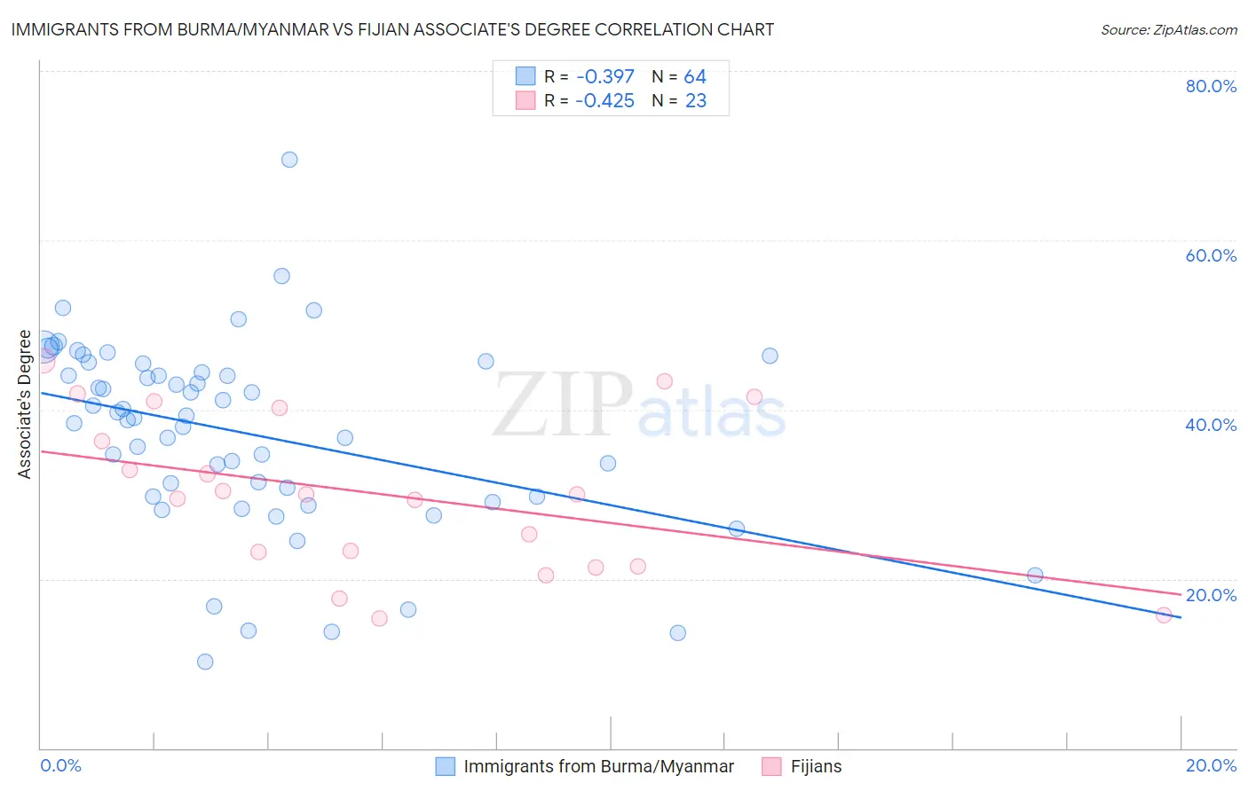 Immigrants from Burma/Myanmar vs Fijian Associate's Degree