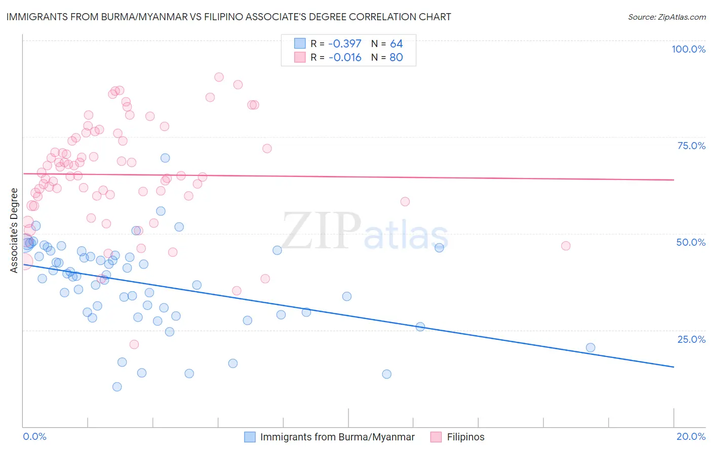 Immigrants from Burma/Myanmar vs Filipino Associate's Degree