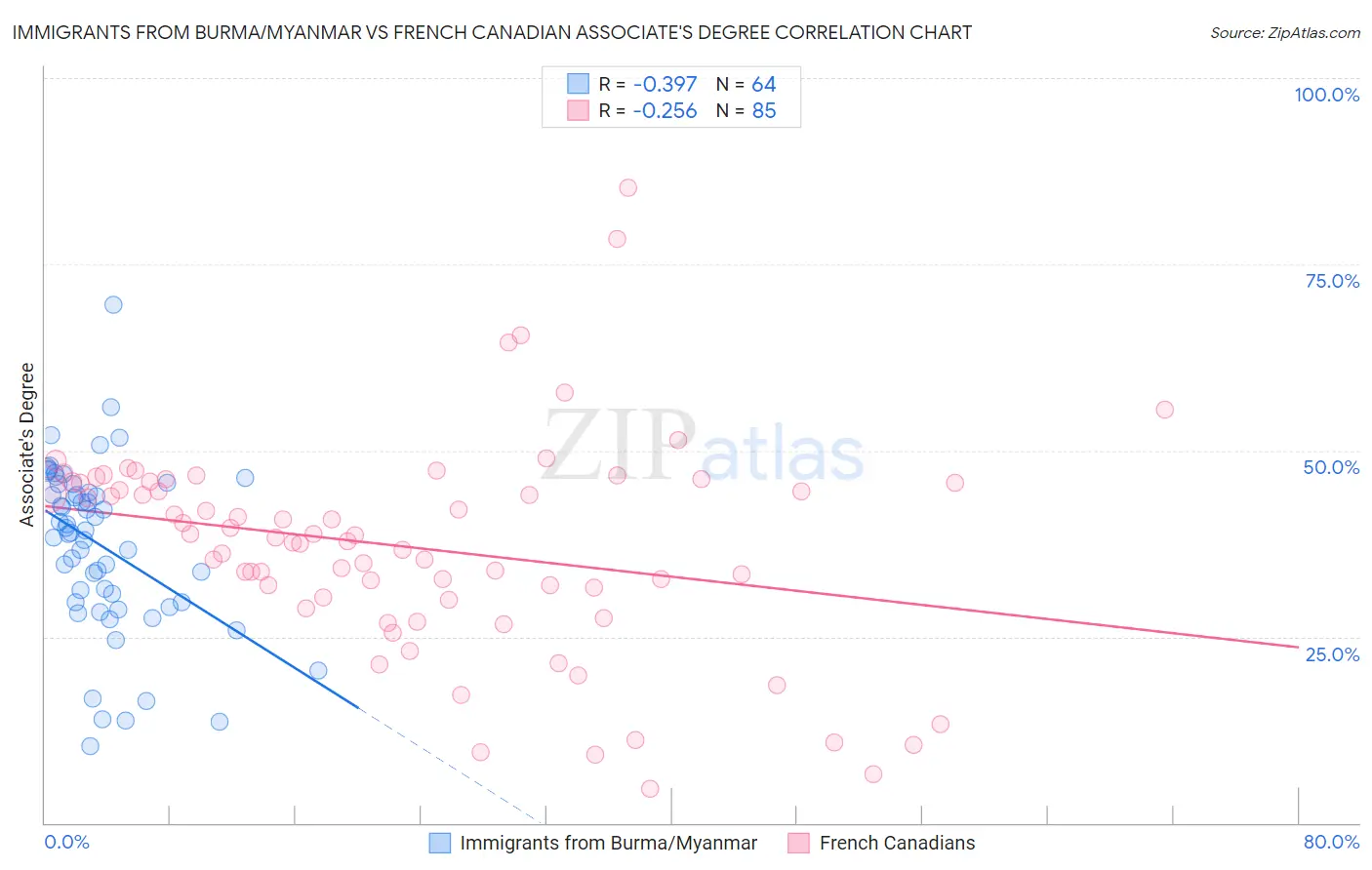 Immigrants from Burma/Myanmar vs French Canadian Associate's Degree