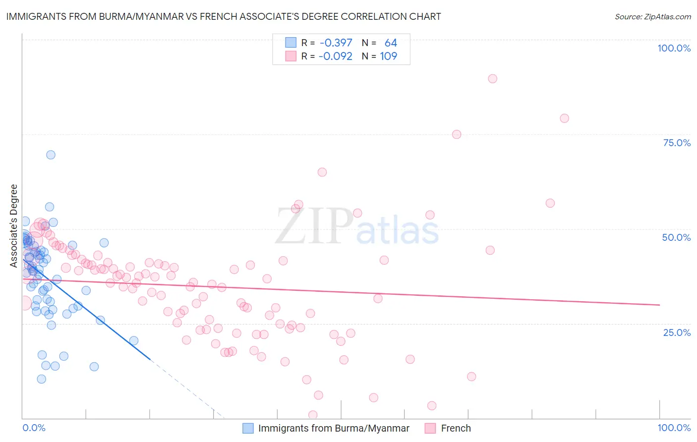Immigrants from Burma/Myanmar vs French Associate's Degree