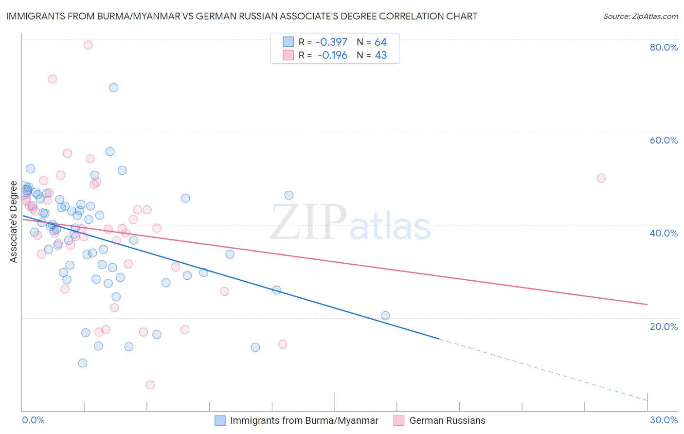 Immigrants from Burma/Myanmar vs German Russian Associate's Degree