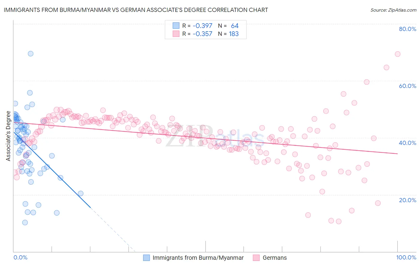 Immigrants from Burma/Myanmar vs German Associate's Degree