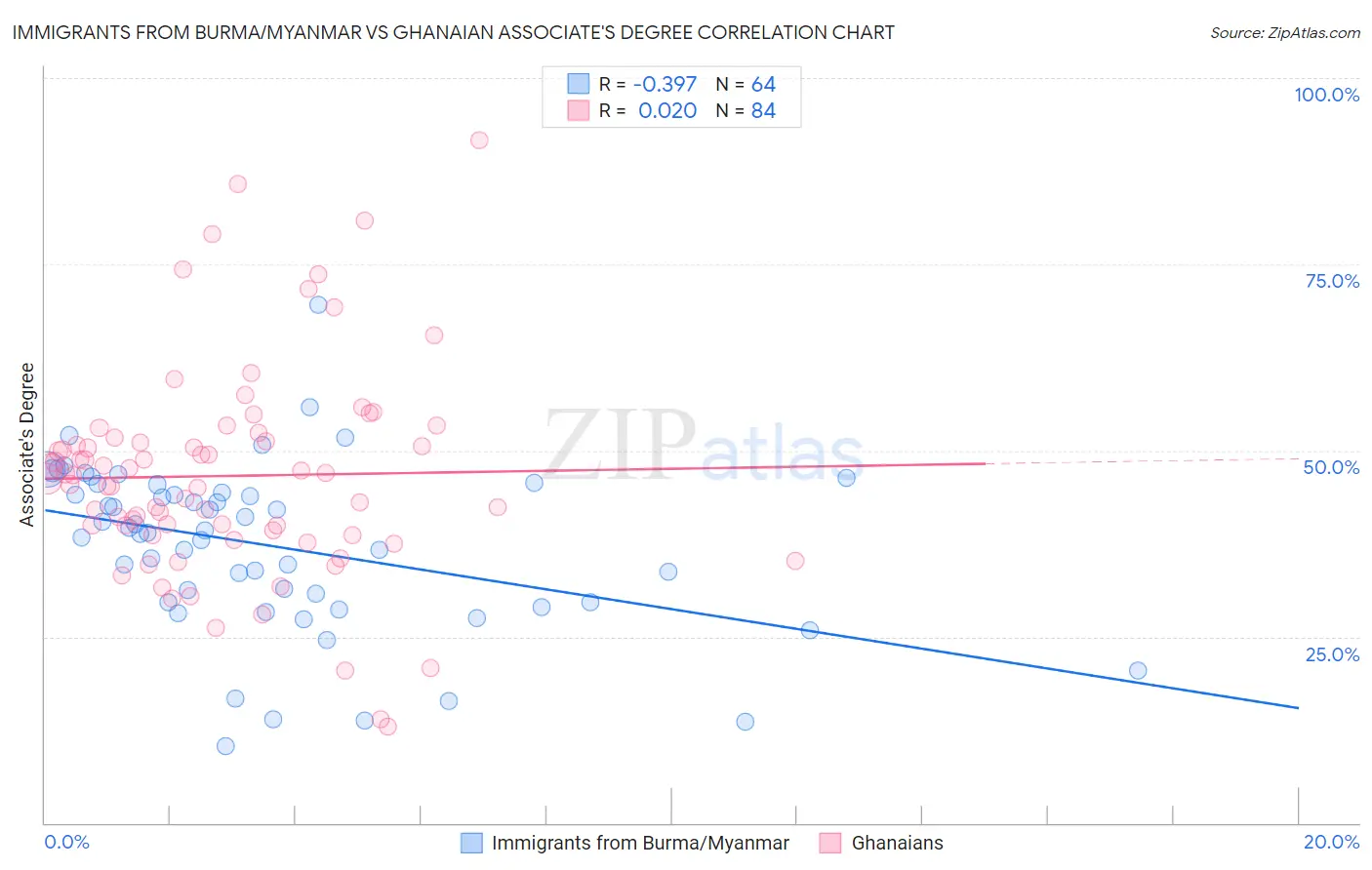 Immigrants from Burma/Myanmar vs Ghanaian Associate's Degree