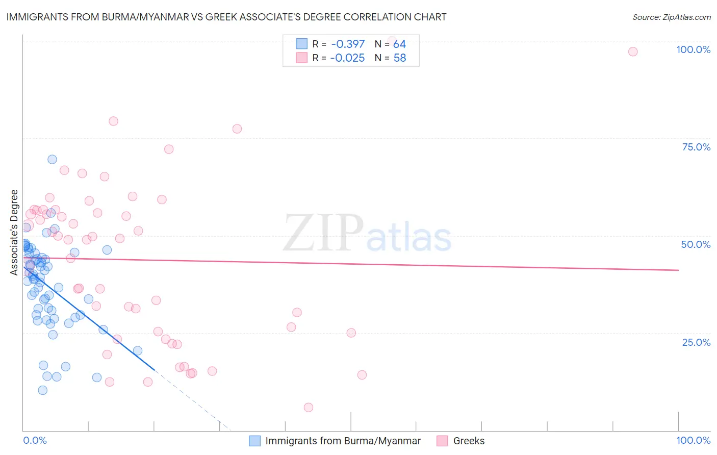 Immigrants from Burma/Myanmar vs Greek Associate's Degree