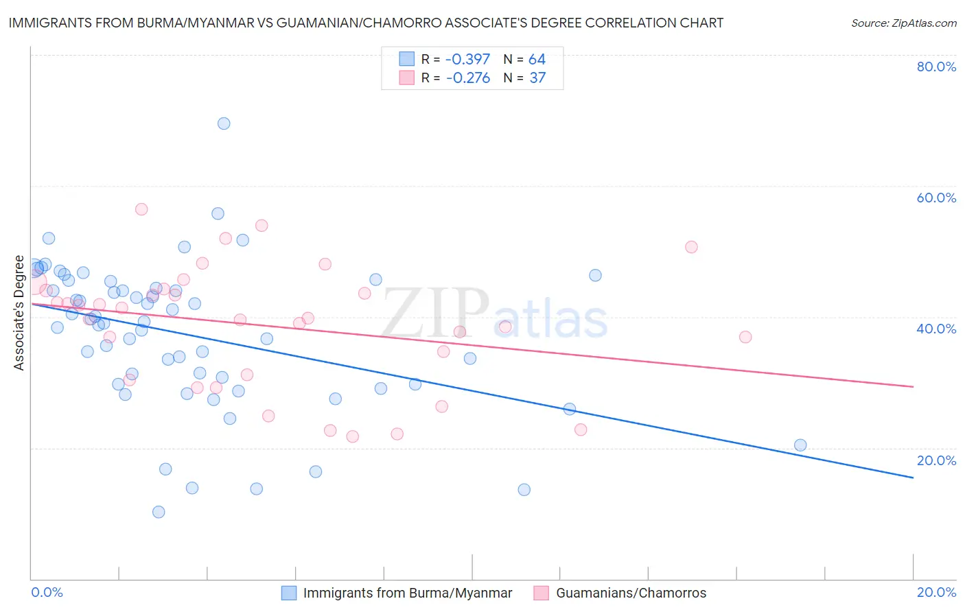 Immigrants from Burma/Myanmar vs Guamanian/Chamorro Associate's Degree