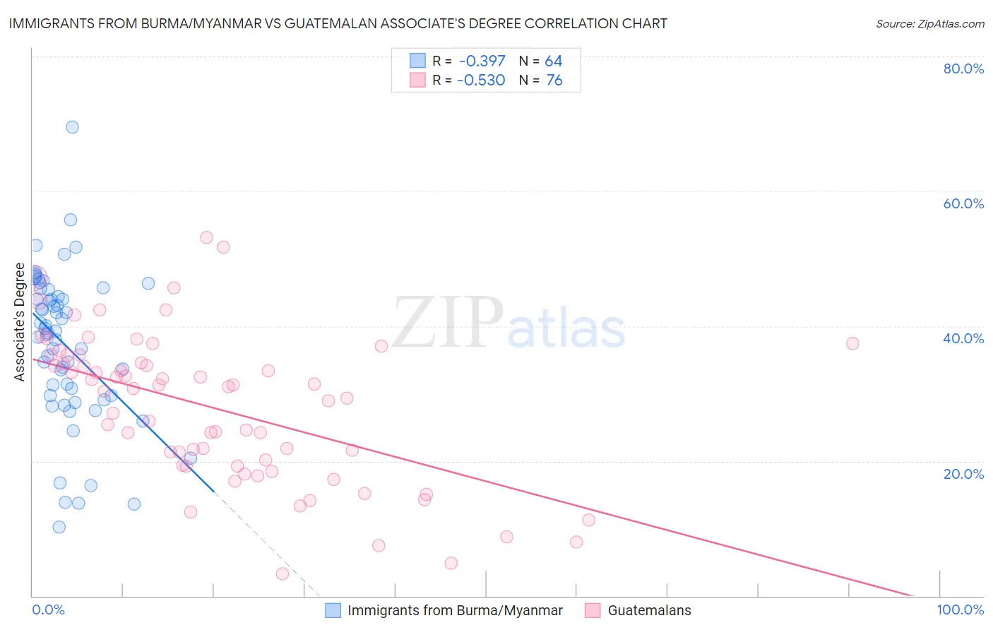Immigrants from Burma/Myanmar vs Guatemalan Associate's Degree