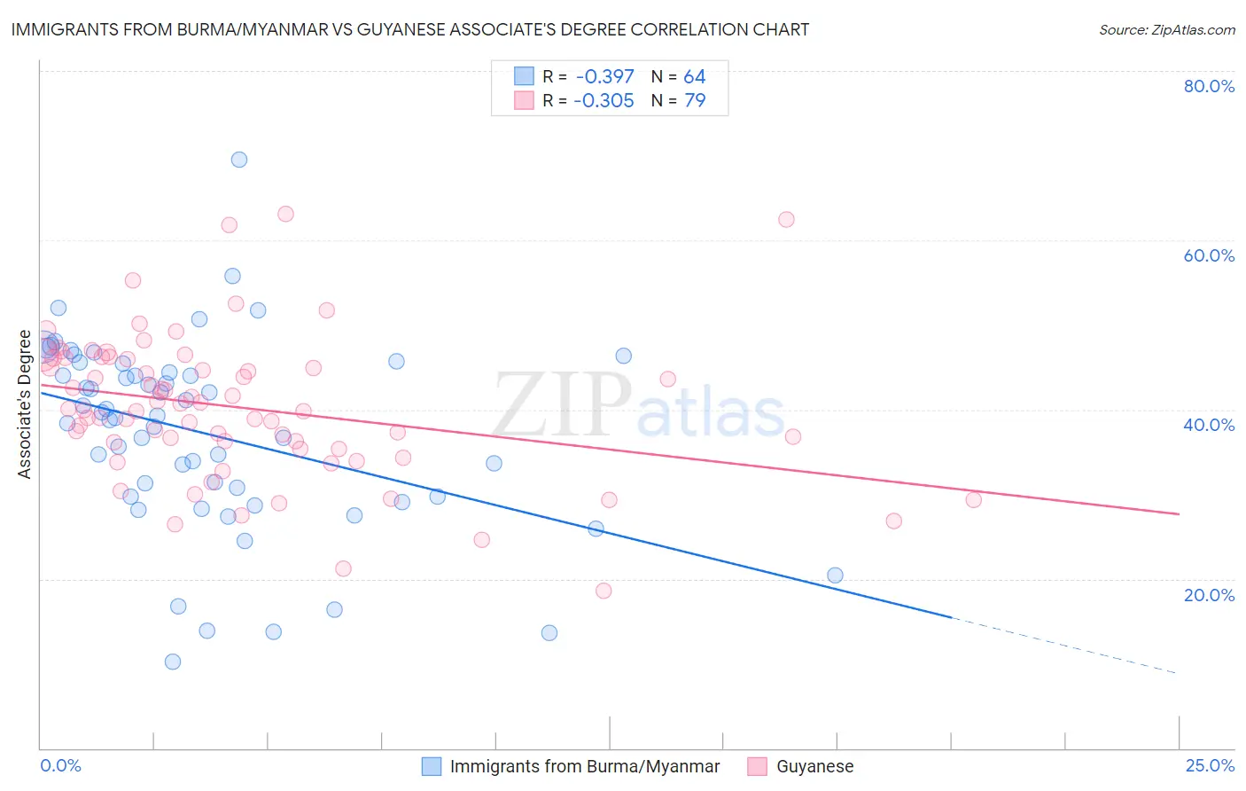 Immigrants from Burma/Myanmar vs Guyanese Associate's Degree