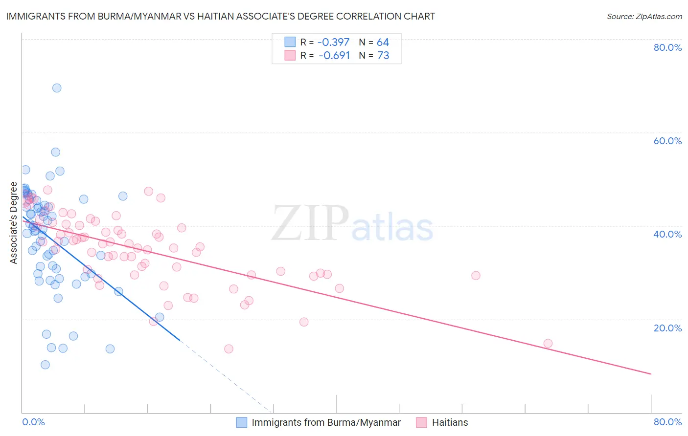 Immigrants from Burma/Myanmar vs Haitian Associate's Degree